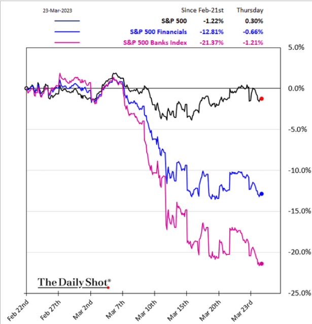 /brief/img/Screenshot 2023-03-24 at 07-47-32 The Daily Shot Inflation trumps banking turmoil.png